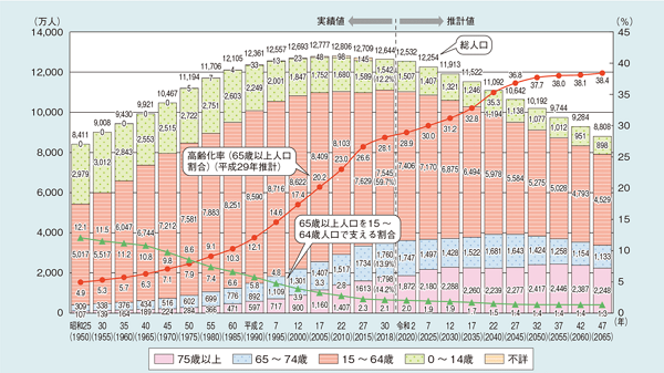 日本の人口構造の変化