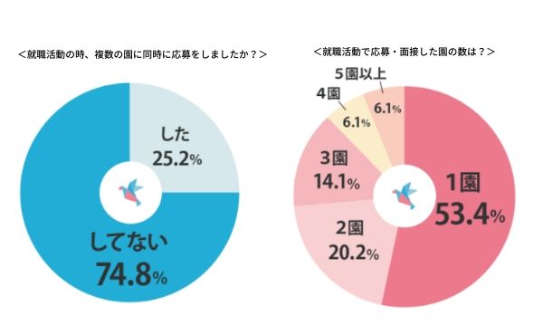 応募する法人数が少ない