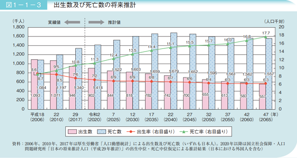 出生数及び死亡数の将来推計