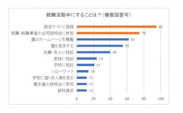 新卒保育士の就職活動手法