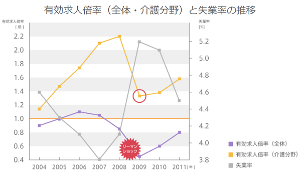 有効求人倍率と介護職の需要