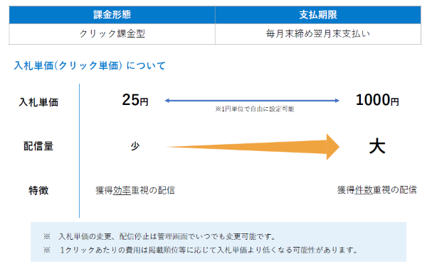 求人ボックスのクリック型課金