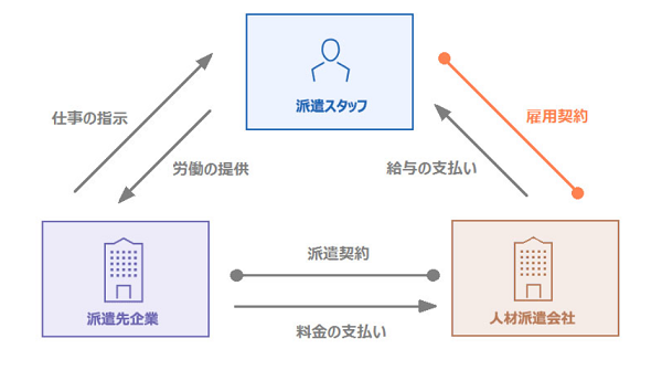 人材派遣の仕組み