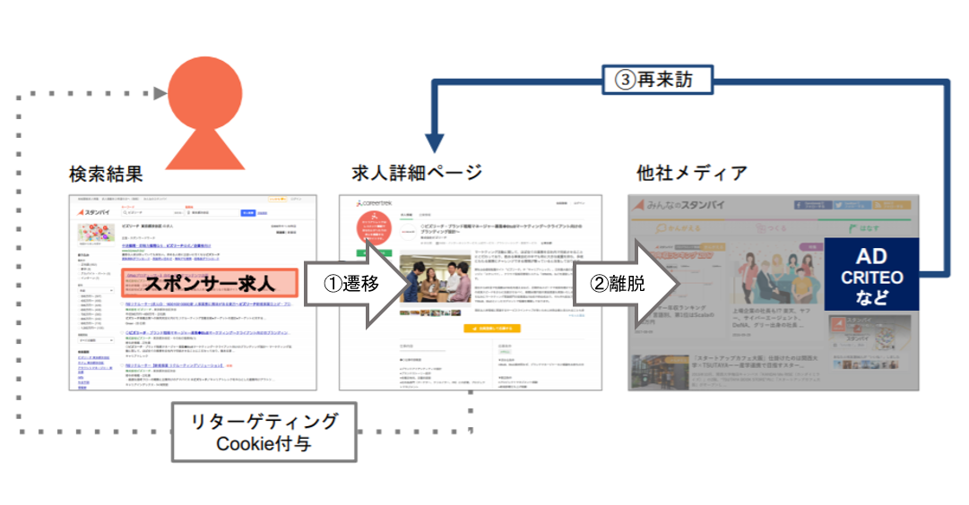 スタンバイのリタゲーティング広告の遷移イメージ