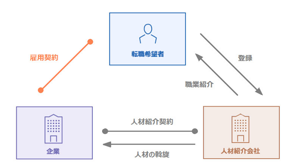 人材紹介との違い