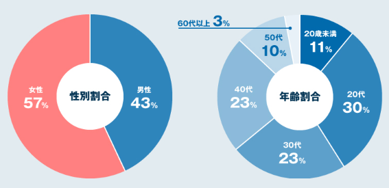 workinの会員属性