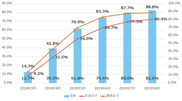 女子学生の内定率推移