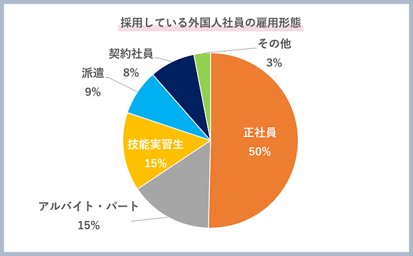 採用している外国人社員の雇用形態