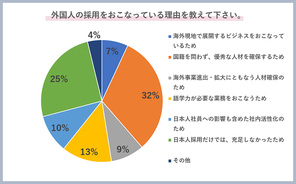 外国人の採用をおこなっている理由を教えてください。