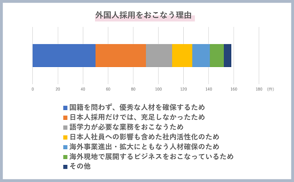 外国人採用をおこなう理由