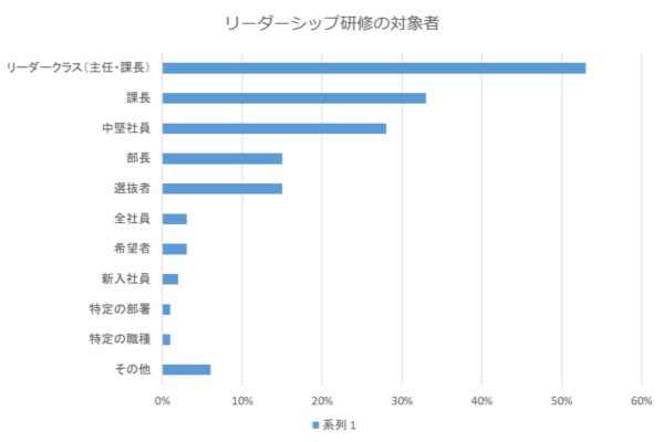 リーダーシップ研修の対象者グラフ