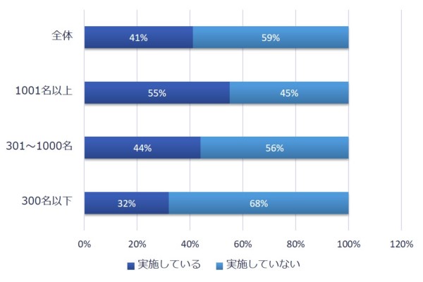 研修実施割合