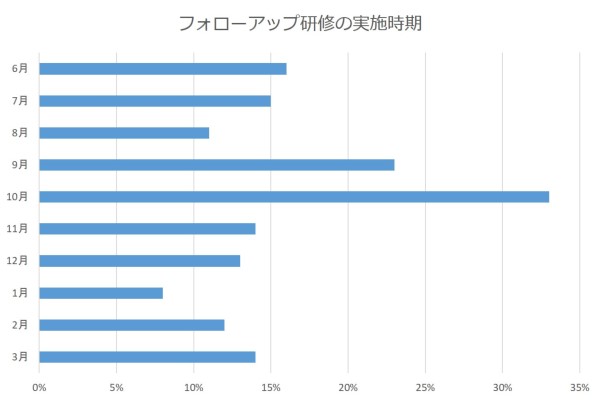 フォローアップ研修実施時期