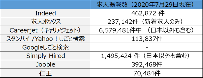 求人検索エンジンとは 代表的な8サイトの特徴 料金の比較一覧表 求人 広告代理店 採用支援サービスの株式会社ネオキャリア 東京 大阪 名古屋 仙台 福岡