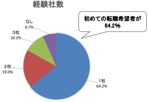 来場者の6割以上が経験社数1社で、初めての転職！