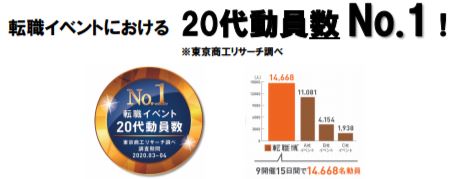 来場者の約9割が、20代の若手社会人