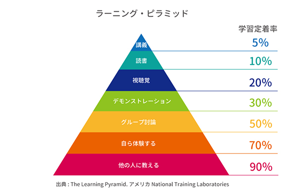 ラーニングプラミッド