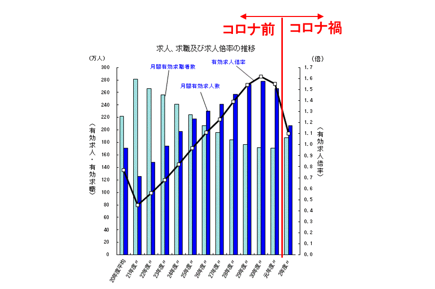 アルバイト求人倍率の推移