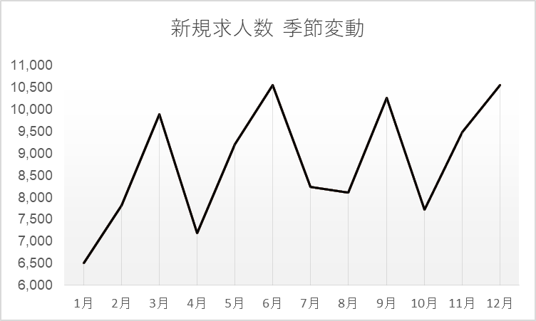 飲食業界アルバイト採用時期