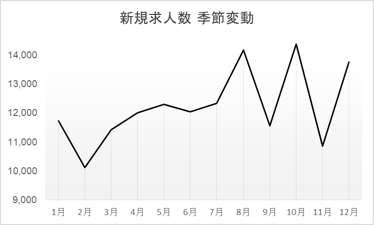 介護業界アルバイト採用時期