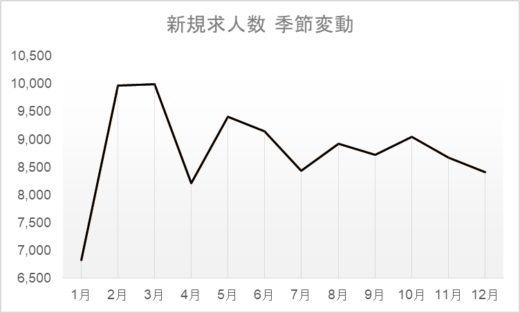 小売業界アルバイト採用時期