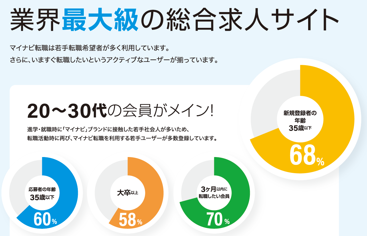 マイナビ転職とは？特徴・強み・掲載料金・会員データ・業界別導入事例など