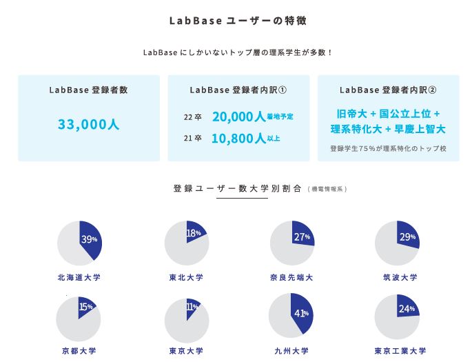 LabBase登録学生データ