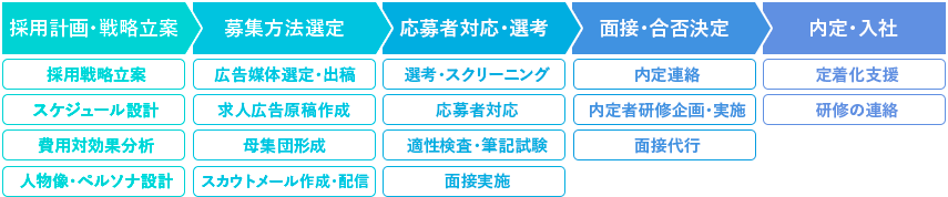 採用代行依頼業務一覧