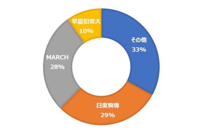 学生送客｜大学グループ