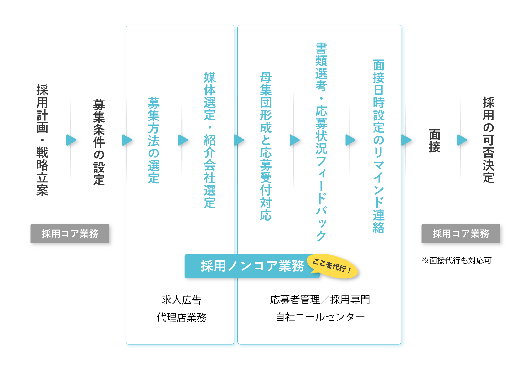 採用代行のプラン