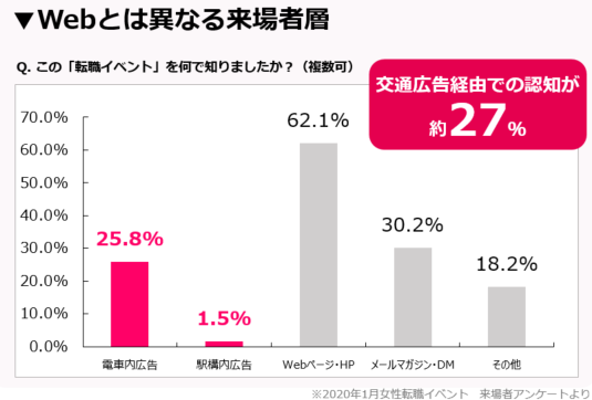 女の転職type転職フェア　来場者層