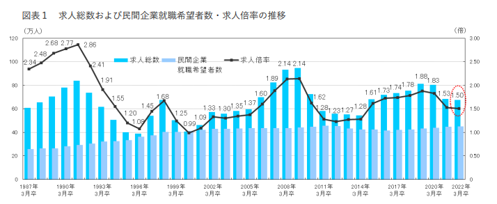 大学求人倍率の推移