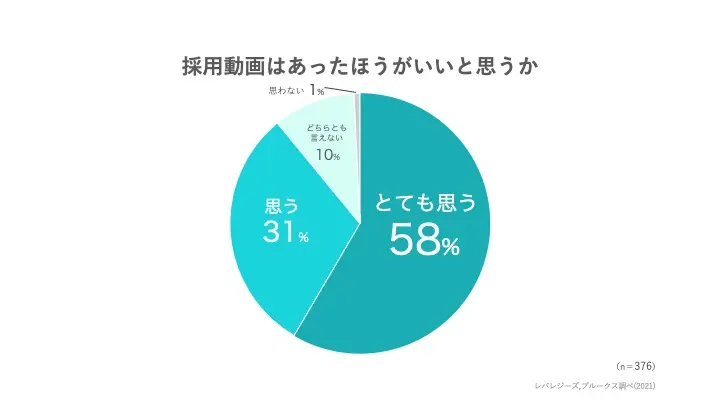 採用動画はあった方が良いか＿採用動画