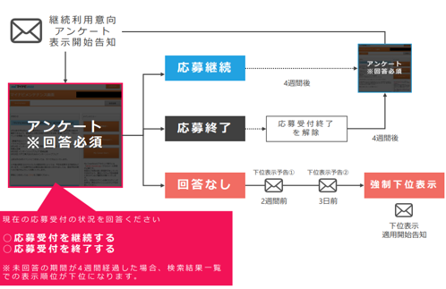 マイナビアンケート回答