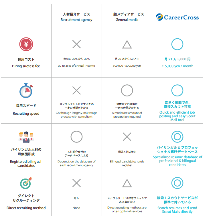 Careercross キャリアクロス の特徴 強み 求人広告代理店 採用支援サービスの株式会社ネオキャリア 東京 大阪 名古屋 仙台 福岡