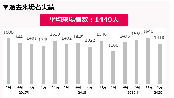 女の転職type転職フェア　来場者実績