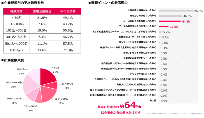 女の転職type転職フェア　着席数