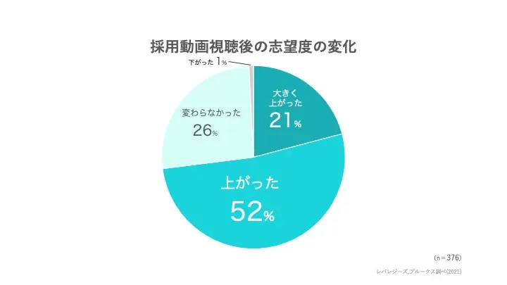 採用動画視聴後の志望度の変化＿採用動画