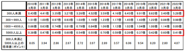 中小企業と大手企業の有効求人倍率の違い