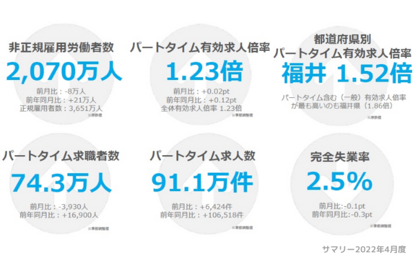 アルバイト採用代行＿労働市場レポート2022年4月度