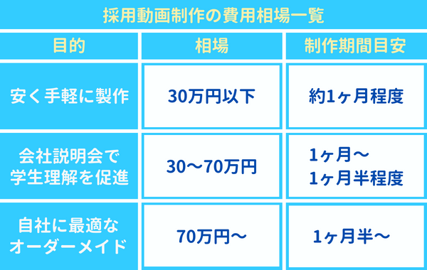 採用動画制作の費用相場一覧