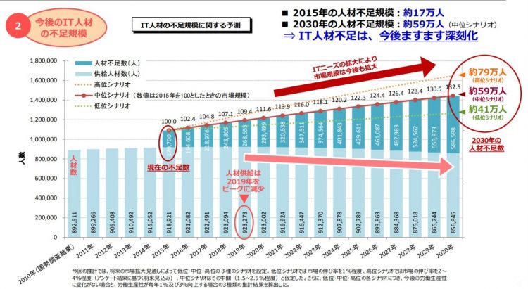 IT人材の「不足規模」に関する推計結果