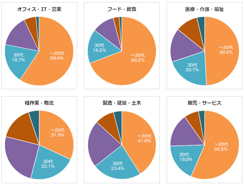 バイトルNEXT　職種・年齢別応募データ