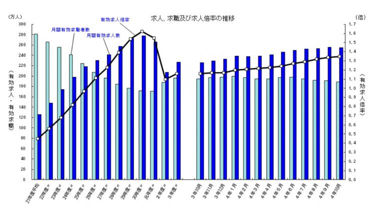 令和4年10月有効求人倍率