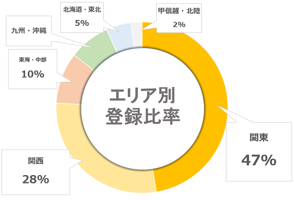 あさがくナビ｜エリア登録比