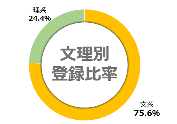 あさがくナビ｜文理比