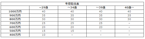 年収配点表