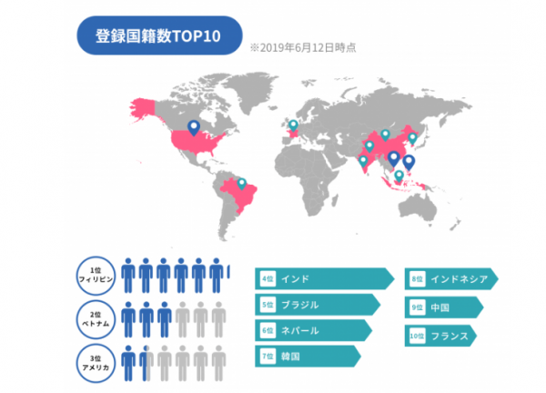 YOLOバイト登録国籍数