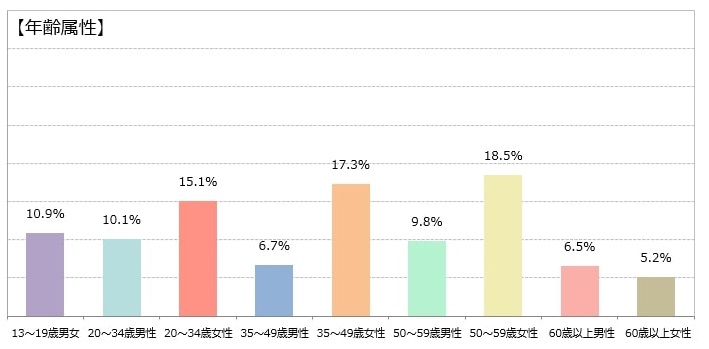 イーアイデム　会員年齢層