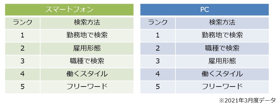 イーアイデム　求職者の検索導線